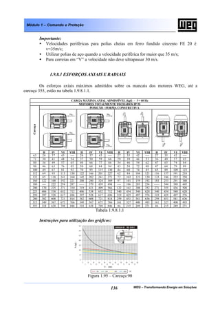 WEG – Transformando Energia em Soluções136
Módulo 1 – Comando e Proteção
Importante:
• Velocidades periféricas para polias cheias em ferro fundido cinzento FE 20 é
v=35m/s;
• Utilizar polias de aço quando a velocidade periférica for maior que 35 m/s;
• Para correias em “V” a velocidade não deve ultrapassar 30 m/s.
1.9.8.1 ESFORÇOS AXIAIS E RADIAIS
Os esforços axiais máximos admitidos sobre os mancais dos motores WEG, até a
carcaça 355, estão na tabela 1.9.8.1.1.
CARGA MÁXIMA AXIAL ADMISSÍVEL (kgf) – f = 60 Hz
MOTORES TOTALMENTE FECHADOS IP 55
POSIÇÃO / FORMA CONSTRUTIVA
Carcaça
II IV VI VIII II IV VI VIII II IV VI VIII II IV VI VIII
63 28 37 43 ---- 28 37 43 ---- 27 35 42 ---- 27 35 42 ----
71 30 41 48 54 37 50 59 66 29 39 46 53 36 49 57 65
80 36 49 57 65 48 66 77 86 34 46 54 62 47 63 74 84
90 46 63 76 85 50 68 84 94 43 58 72 80 47 64 79 89
100 49 67 81 92 70 95 115 130 44 60 74 85 65 89 109 123
112 69 93 113 130 122 166 201 227 62 84 104 121 116 157 191 218
132 85 118 141 160 145 202 241 271 72 103 123 139 133 186 222 250
160 122 168 192 221 208 280 324 369 97 141 159 192 183 253 291 340
180 ---- 222 254 287 ----- 379 439 494 ---- 186 203 236 ----- 344 388 445
200 170 225 271 310 319 421 499 566 122 161 208 252 271 355 436 508
225 406 538 632 712 406 538 632 712 340 454 540 620 340 454 540 620
250 397 528 617 696 397 528 617 696 319 425 497 576 319 425 497 576
280 382 608 721 814 382 608 721 814 259 451 541 636 259 451 541 636
315 349 567 675 766 349 567 675 766 161 327 400 493 161 327 400 493
355 318 638 748 846 318 638 748 846 46 215 249 271 46 215 249 271
Tabela 1.9.8.1.1
Instruções para utilização dos gráficos:
Figura 1.95 – Carcaça 90
 