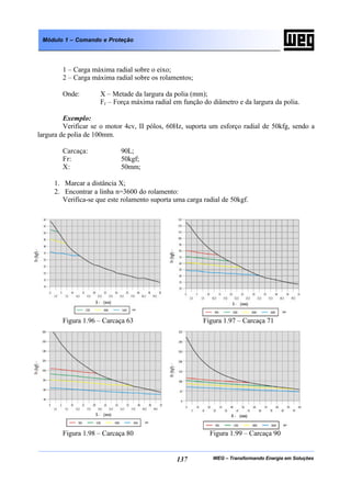 WEG – Transformando Energia em Soluções137
Módulo 1 – Comando e Proteção
1 – Carga máxima radial sobre o eixo;
2 – Carga máxima radial sobre os rolamentos;
Onde: X – Metade da largura da polia (mm);
Fr – Força máxima radial em função do diâmetro e da largura da polia.
Exemplo:
Verificar se o motor 4cv, II pólos, 60Hz, suporta um esforço radial de 50kfg, sendo a
largura de polia de 100mm.
Carcaça: 90L;
Fr: 50kgf;
X: 50mm;
1. Marcar a distância X;
2. Encontrar a linha n=3600 do rolamento:
Verifica-se que este rolamento suporta uma carga radial de 50kgf.
Figura 1.96 – Carcaça 63 Figura 1.97 – Carcaça 71
Figura 1.98 – Carcaça 80 Figura 1.99 – Carcaça 90
 