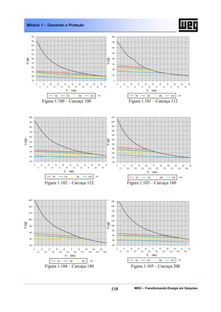 WEG – Transformando Energia em Soluções138
Módulo 1 – Comando e Proteção
Figura 1.100 – Carcaça 100 Figura 1.101 – Carcaça 112
Figura 1.102 – Carcaça 132 Figura 1.103 – Carcaça 160
Figura 1.104 – Carcaça 180 Figura 1.105 – Carcaça 200
 
