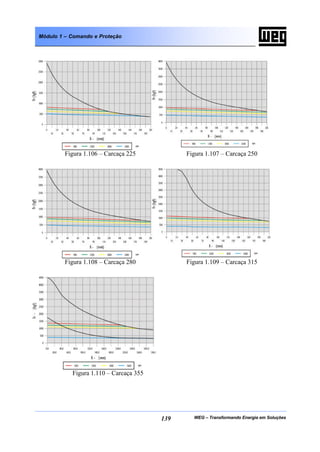 WEG – Transformando Energia em Soluções139
Módulo 1 – Comando e Proteção
Figura 1.106 – Carcaça 225 Figura 1.107 – Carcaça 250
Figura 1.108 – Carcaça 280 Figura 1.109 – Carcaça 315
Figura 1.110 – Carcaça 355
 