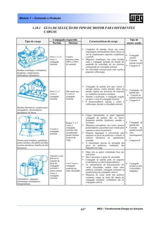 WEG – Transformando Energia em Soluções147
Módulo 1 – Comando e Proteção
1.10.1 GUIA DE SELEÇÃO DO TIPO DE MOTOR PARA DIFERENTES
CARGAS
Conjugado requerido
Tipo de carga
Partida Máximo
Características da carga
Tipo de
motor usado
Bombas centrífugas; ventiladores;
furadeiras; compressores;
retificadoras; trituradoras.
Entre 1 e 1,5
vezes o
conjugado
nominal
Valores
máximos entre
200% e 250%
do nominal
• Condições de partidas fáceis tais como:
engrenagens intermediárias, baixa inércia ou
uso de acoplamentos especiais, simplificam
a partida.
• Máquinas centrífugas, tais como bombas
onde o conjugado aumenta em função do
quadrado da velocidade até um máximo,
conseguindo na velocidade nominal.
• Na velocidade nominal pode estar sujeita a
pequenas sobrecargas
• Conjugado
normal
• Corrente de
partida normal
• Categoria N
Bombas alternativas; compressores;
carregadores; alimentadores;
laminadores de barras.
Entre 2 e 3
vezes o
conjugado
nominal
Não maior que
2 vezes o
conjugado
nominal
• Conjugado de partida alto para vencer a
elevada inércia, contra pressão, atrito de
parada, rigidez nos processos de materiais
ou condições mecânicas similares.
• Durante a aceleração, o conjugado exigido
cai para o valor do conjugado nominal.
• É desaconselhável, sujeitar o motor à
sobrecargas, durante a velocidade nominal.
• Conjugado de
partida alto
• Corrente de
partida normal
• Categoria N
Prensas puncionadoras; guindastes;
pontes rolantes; elevadores de talha;
tesouras mecânicas; bombas de óleo
para poços
3 vezes o
conjugado
nominal
Requer 2 a 3
vezes o
conjugado
nominal. São
consideradas
perdas durante
os picos de
carga
• Cargas intermitentes, as quais requerem
conjugado de partida, alto ou baixo.
Requerem partidas freqüentes, paradas e
reversões.
• Máquinas acionadoras, tais como: prensas
puncionadoras, que podem usar volante para
suportar os picos de potência.
• Pequena regulagem é conveniente para
amenizar os picos de potências e reduzir os
esforços mecânicos no equipamento
acionado.
• A alimentação precisa ser protegida dos
picos de potências, resultantes das
flutuações de carga
• Conjugado de
partida alto
• Corrente de
partida normal
• Alto
escorregament
o
• Categoria D
Ventiladores; máquinas-
ferramentas; misturadores;
transportadores.
Algumas vezes
precisa-se
somente de
parte do
conjugado
nominal; e
outros muitas
vezes, o
conjugado
nominal.
1 ou 2 vezes o
conjugado
nominal em
cada velocidade
• Duas, três ou quatro velocidades fixas são
suficientes
• Não é necessário o ajuste de velocidade
• Conjugado de partida pode ser pequeno
(ventiladores) ou alto (transportadores)
• As características de funcionamento em
várias velocidades, podem variar entre
potência constante, conjugado constante ou
características de conjugado variável
• Máquinas de cortar metal tem potência
constante; cargas de atrito são típicas de
conjugado constante; ventiladores são de
conjugado variável
• Conjugado
normal ou alto
(velocidades
múltiplas)
 