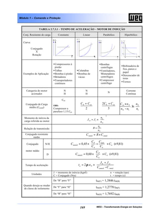 WEG – Transformando Energia em Soluções169
Módulo 1 – Comando e Proteção
TABELA 2.7.3.1 – TEMPO DE ACELERAÇÃO – MOTOR DE INDUÇÃO
Conj. Resistente de carga Constante Linear Parabólico Hiperbólico
Curva:
Conjugado
X
Rotação
Exemplos de Aplicação
•Compressores à
pistão
•Talhas
•Bombas à pistão
•Britadores
•Transportadores
contínuos
•Calandras
•Bombas de
vácuo
•Bombas
centrífugas
•Ventiladores,
Misturadores
centrífugos
•Compressor
centrífugo
•Bobinadeira de
fios, panos e
papel
•Descascador de
toras
•Tornos
Categoria do motor
acionador
N
H
N
H
N
Corrente
Contínua
Conjugado de Carga
médio (Ccméd)
Ccn
OBS:
Compressor a
parafuso 1,15.Ccn
2
0 cnCC +
3
2 0 cnCC +






−
×
11
ln.
n
n
nn
nC N
N
Ncn
Momento de inércia da
carga referida ao motor
2






×=
N
C
cce
n
n
JJ
Relação de transmissão
N
C
n
n
R =
Conjugado resistente
médio
cmédrméd CRC ×=
Conjugado N/H )81,9(45,0 ××





+×= n
n
máx
n
P
mméd C
C
C
C
C
C
motor médio
D )81,9(60,0 ××





×= n
n
P
mméd C
C
C
C
Tempo de aceleração 





−
+
×=
rmédmméd
cem
Na
CC
JJ
nt ..2π
Unidades
J = momento de inércia (kgm2
) n = rotação (rps)
C = Conjugado (Nm) t = tempo (s)
De “B” para “F” trb(F) = 1,3846.trb(B)
De “F” para “H” trb(H) = 1,2778.trb(F)
Quando deseja-se mudar
de classe de isolamento
De “B” para “H” trb(H) = 1,7692.trb(B)
 