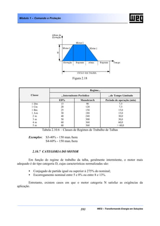 WEG – Transformando Energia em Soluções193
Módulo 1 – Comando e Proteção
Figura 2.18
Regime...
...Intermitente Periódico ...de Tempo LimitadoClasse
ED% Manobras/h Período de operação (min)
1 Dm
1 Cm
1 Bm
1 Am
2 m
3 m
4 m
5 m
15
20
25
30
40
50
60
60
90
120
150
180
240
300
360
360
7,5
7,5
15,0
15,0
30,0
30,0
60,0
> 60,0
Tabela 2.10.6 – Classes de Regimes de Trabalho de Talhas
Exemplos: S3-40% - 150 man./hora
S4-60% - 150 man./hora
2.10.7 CATEGORIA DO MOTOR
Em função do regime de trabalho da talha, geralmente intermitente, o motor mais
adequado é do tipo categoria D, cujas características normalizadas são:
• Conjugado de partida igual ou superior à 275% do nominal;
• Escorregamento nominal entre 5 e 8% ou entre 8 e 13%.
Entretanto, existem casos em que o motor categoria N satisfaz as exigências da
aplicação.
 