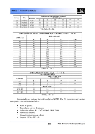 WEG – Transformando Energia em Soluções212
Módulo 1 – Comando e Proteção
ROLAMENTO DE ROLOS CILINDRICOS
MEDIDA x (mm)Carcaça Pólos
Rolamento
50 80 100 140 170 210
225 IV-VI-VIII NU 314 77 80 110 136 ----- -----
250 IV-VI-VIII NU 314 105 115 145 175 ----- -----
280 IV-VI-VIII NU 316 135 140 170 210 ----- -----
315 IV-VI-VIII NU 319 ----- 170 185 225 285 -----
355 IV-VI-VIII NU 322 ----- ----- 345 410 455 565
Tabela 3.3.1.4.1.2
CARGA MÁXIMA RADIAL ADMISSÍVEL (Kgf) - MOTORES IP 55 - f =60 Hz
POLARIDADE
CARCAÇA
II IV VI VIII
63 25 30 ----- -----
71 30 40 ----- -----
90 40 55 60 70
100 60 80 90 100
112 106 130 150 170
132 130 160 190 200
160 160 200 230 260
180 210 270 310 350
200 240 320 370 420
225 310 420 450 510
250 290 380 440 490
280 360 460 520 580
315 340 500 580 660
355 ---- 1570 1570 1570
Tabela 3.3.1.4.2
CARGA MÁXIMA RADIAL (Kgf) - f = 60 Hz
MOTORES NEMA 56
FORÇA RADIAL (Kgf)
POLARIDADECARCAÇA
II IV VI VIII
56 A 25 35 ----- -----
56 B 30 35 ----- -----
56 D 35 45 ----- -----
MOTO – SERRA
80 S - MS 100 ----- ----- -----
80 H - MS 100 ----- ----- -----
80 L - MS 100 ----- ----- -----
90 L - MS 130 160 ----- -----
Tabela 3.3.1.4.2.1
Com relação aos motores fracionários abertos NEMA 48 e 56, os mesmos apresentam
as seguintes características mecânicas:
• Rotor de gaiola;
• Tipo: aberto à prova de pingos;
• Isolamento: classe “B” (130º
C) ABNT -NBR 7094;
• Ventilação: interna;
• Mancais: rolamentos de esfera;
• Normas: NEMA MG – 1;
 