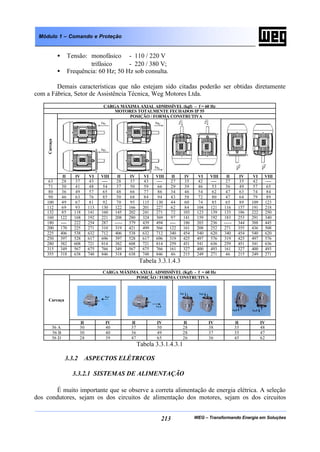 WEG – Transformando Energia em Soluções213
Módulo 1 – Comando e Proteção
• Tensão: monofásico - 110 / 220 V
trifásico - 220 / 380 V;
• Frequência: 60 Hz; 50 Hz sob consulta.
Demais características que não estejam sido citadas poderão ser obtidas diretamente
com a Fábrica, Setor de Assistência Técnica, Weg Motores Ltda.
CARGA MÁXIMA AXIAL ADMISSÍVEL (kgf) – f = 60 Hz
MOTORES TOTALMENTE FECHADOS IP 55
POSIÇÃO / FORMA CONSTRUTIVA
Carcaça
II IV VI VIII II IV VI VIII II IV VI VIII II IV VI VIII
63 28 37 43 ---- 28 37 43 ---- 27 35 42 ---- 27 35 42 ----
71 30 41 48 54 37 50 59 66 29 39 46 53 36 49 57 65
80 36 49 57 65 48 66 77 86 34 46 54 62 47 63 74 84
90 46 63 76 85 50 68 84 94 43 58 72 80 47 64 79 89
100 49 67 81 92 70 95 115 130 44 60 74 85 65 89 109 123
112 69 93 113 130 122 166 201 227 62 84 104 121 116 157 191 218
132 85 118 141 160 145 202 241 271 72 103 123 139 133 186 222 250
160 122 168 192 221 208 280 324 369 97 141 159 192 183 253 291 340
180 ---- 222 254 287 ----- 379 439 494 ---- 186 203 236 ----- 344 388 445
200 170 225 271 310 319 421 499 566 122 161 208 252 271 355 436 508
225 406 538 632 712 406 538 632 712 340 454 540 620 340 454 540 620
250 397 528 617 696 397 528 617 696 319 425 497 576 319 425 497 576
280 382 608 721 814 382 608 721 814 259 451 541 636 259 451 541 636
315 349 567 675 766 349 567 675 766 161 327 400 493 161 327 400 493
355 318 638 748 846 318 638 748 846 46 215 249 271 46 215 249 271
Tabela 3.3.1.4.3
CARGA MÁXIMA AXIAL ADMISSÍVEL (Kgf) - f = 60 Hz
POSIÇÃO / FORMA CONSTRUTIVA
Carcaça
II IV II IV II IV II IV
56 A 30 40 37 50 28 38 35 48
56 B 30 40 36 49 28 37 35 47
56 D 28 39 47 65 26 36 45 62
Tabela 3.3.1.4.3.1
3.3.2 ASPECTOS ELÉTRICOS
3.3.2.1 SISTEMAS DE ALIMENTAÇÃO
É muito importante que se observe a correta alimentação de energia elétrica. A seleção
dos condutores, sejam os dos circuitos de alimentação dos motores, sejam os dos circuitos
 