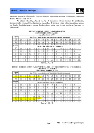 WEG – Transformando Energia em Soluções214
Módulo 1 – Comando e Proteção
terminais ou dos de distribuição, deve ser baseada na corrente nominal dos motores, conforme
Norma ABNT - NBR 5410.
As tabelas 3.3.2.1.1, 3.3.2.1.2 e 3.3.2.1.3 indicam as bitolas mínimas dos condutores,
dimensionados pelos critérios da máxima capacidade de corrente e pela máxima queda de tensão,
em função da distância do centro de distribuição ao motor e do tipo de instalação (aérea ou em
eletrodutos).
BITOLA DE FIOS E CABOS PARA INSTALAÇÃO
DE MOTORES MONOFÁSICOS
(especificação em AWG)
Tensão
(V)
DISTÂNCIA DO MOTOR AO CENTRO DE DISTRIBUIÇÃO (metros)
110 10 15 20 25 30 40 50 60 70 80 90 100 125 150
220 20 30 40 50 60 80 100 120 140 160 180 200 250 300
380 35 50 70 80 100 140 170 200 240 280 310 350 430 520
440 40 60 80 100 120 160 200 240 280 320 360 400 500 600
Corrente
(A)
BITOLA DO CONDUTOR (ELETRODUTO)
5 14 14 14 14 14 14 14 12 12 12 12 10 10 8
10 14 14 14 14 12 12 10 10 10 8 8 8 6 6
15 12 12 12 12 12 10 8 8 6 6 6 6 4 2
20 12 12 12 10 10 8 8 6 6 6 4 4 4 2
30 10 10 10 8 8 6 6 6 4 4 2 2 2 1/0
40 8 8 8 8 6 6 4 4 2 2 2 2 1/0 2/0
55 6 6 6 6 6 4 4 2 2 1/0 1/0 1/0 1/0 2/0
70 4 4 4 4 4 2 2 2 1/0 1/0 2/0 2/0 2/0 3/0
95 2 2 2 2 2 2 1/0 1/0 1/0 2/0 3/0 3/0 4/0 250M
Tabela 3.3.2.1.1
BITOLA DE FIOS E CABOS PARA INSTALAÇÃO DE MOTORES TRIFÁSICOS – CONDUTORES
AÉREOS ESPAÇADOS 25 cm
(QUEDA DE TENSÃO < 5%)
Tensão
(V)
DISTÂNCIA DO MOTOR AO CENTRO DE DISTRIBUIÇÃO (metros)
110 15 20 25 30 40 50 60 70 80 90 100 125 150 200
220 30 40 50 60 80 100 120 140 160 180 200 250 300 400
380 50 70 80 100 140 170 200 240 280 310 350 430 520 690
440 60 80 100 120 160 200 240 280 320 360 400 500 600 800
Corrente
(A)
BITOLA DO CONDUTOR (ELETRODUTO)
15 14 14 14 12 12 10 10 10 8 8 8 6 6 4
20 14 14 12 12 10 10 8 8 8 6 6 4 4 2
30 14 12 10 8 8 8 6 6 4 4 4 2 2 1/0
40 12 10 10 8 8 6 4 4 4 2 1/0 2 1/0 2/0
55 10 10 8 8 6 4 2 2 2 2 2/0 2/0 3/0 ---
70 8 8 6 6 4 2 2 2 1/0 1/0 4/0 3/0 -- ---
100 6 6 4 4 2 2 2/0 2/0 3/0 4/0 --- --- --- ---
130 4 4 4 2 1/0 1/0 4/0 4/0 --- --- --- --- --- ---
175 2 2 2 1/0 2/0 3/0 --- --- --- --- --- --- --- ---
225 1/0 1/0 1/0 2/0 3/0 --- --- --- --- --- --- --- --- ---
275 2/0 2/0 2/0 4/0 --- --- --- --- --- --- --- --- --- ---
320 3/0 3/0 3/0 4/0 --- --- --- --- --- --- --- --- --- ---
Tabela 3.3.2.1.2
 