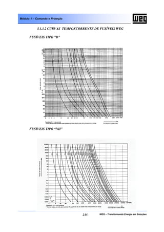 WEG – Transformando Energia em Soluções235
Módulo 1 – Comando e Proteção
5.1.1.2 CURVAS TEMPOXCORRENTE DE FUSÍVEIS WEG
FUSÍVEIS TIPO “D”
FUSÍVEIS TIPO “NH”
 