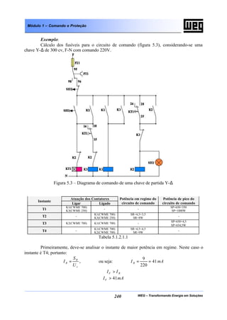 WEG – Transformando Energia em Soluções240
Módulo 1 – Comando e Proteção
Exemplo:
Cálculo dos fusíveis para o circuito de comando (figura 5.3), considerando-se uma
chave Y-∆ de 300 cv, F-N com comando 220V.
Figura 5.3 – Diagrama de comando de uma chave de partida Y-∆
Atuação dos Contatores
Instante
Ligar Ligado
Potência em regime do
circuito de comando
Potência de pico do
circuito de comando
T1
K1(CWME 700)
K3(CWME 250)
- -
SP=650+350
SP=1000W
T2 -
K1(CWME 700)
K3(CWME 250)
SR=4,5+3,5
SR=8W
-
T3 K2(CWME 700) K1(CWME 700) -
SP=650+4,5
SP=654,5W
T4 -
K1(CWME 700)
K2(CWME 700)
SR=4,5+4,5
SR=9W
-
Tabela 5.1.2.1.1
Primeiramente, deve-se analisar o instante de maior potência em regime. Neste caso o
instante é T4; portanto:
c
R
R
U
S
I = , ou seja: mAI R 41
220
9
==
RF II >
mAIF 41>
 