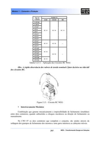 WEG – Transformando Energia em Soluções265
Módulo 1 – Comando e Proteção
Tensão (V)Tipo do
Contator 24/48 110/220 380
CAW 04
CAW 8
CW 07
CW 4
CW 7
CW 17
CW 27
CW 37
RC 01 RC 06 RC 10
CW 47
CW 57
CW 77
RC 03 RC 08 --
CW 107
CW 177
CW 247
CW 297
RC 04
CW 330
CW 334
RC 05
RC 09 --
Tabela 5.2.5.1 – Aplicação dos Circuitos RC WEG
Obs.: A rígida observância dos valores de tensão nominal é fator decisivo na vida útil
dos circuitos RC.
Figura 5.13 – Circuito RC WEG
• Intertravamento Mecânico
Combinação que garante mecanicamente a impossibilidade de fechamento simultâneo
entre dois contatores, quando submetidos a choques mecânicos na direção do fechamento ou
manualmente.
No CWI 07 os dois contatores que compõem o conjunto, são unidos através da
soldagem dos grampos de fechamento dos mesmos e uma garra intertrava os cabeçotes móveis.
 