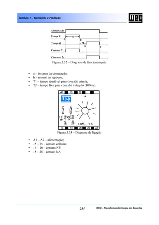 WEG – Transformando Energia em Soluções284
Módulo 1 – Comando e Proteção
Figura 5.32 – Diagrama de funcionamento
• a – instante da comutação;
• b – retorno ao repouso;
• T1 – tempo ajustável para conexão estrela;
• T2 – tempo fixo para conexão triângulo (100ms).
Figura 5.33 – Diagrama de ligação
• A1 – A2 – alimentação;
• 15 – 25 – contato comum;
• 16 – 26 – contato NF;
• 18 – 28 – contato NA.
 