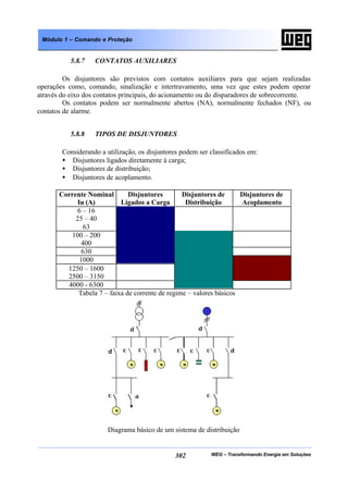 WEG – Transformando Energia em Soluções302
Módulo 1 – Comando e Proteção
5.8.7 CONTATOS AUXILIARES
Os disjuntores são previstos com contatos auxiliares para que sejam realizadas
operações como, comando, sinalização e intertravamento, uma vez que estes podem operar
através do eixo dos contatos principais, do acionamento ou do disparadores de sobrecorrente.
Os contatos podem ser normalmente abertos (NA), normalmente fechados (NF), ou
contatos de alarme.
5.8.8 TIPOS DE DISJUNTORES
Considerando a utilização, os disjuntores podem ser classificados em:
• Disjuntores ligados diretamente à carga;
• Disjuntores de distribuição;
• Disjuntores de acoplamento.
Corrente Nominal
Iu (A)
Disjuntores
Ligados a Carga
Disjuntores de
Distribuição
Disjuntores de
Acoplamento
6 – 16
25 – 40
63
100 – 200
400
630
1000
1250 – 1600
2500 – 3150
4000 - 6300
Tabela 7 – faixa de corrente de regime – valores básicos
Diagrama básico de um sistema de distribuição
 
