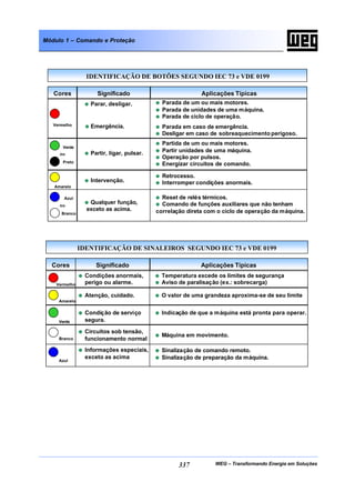 WEG – Transformando Energia em Soluções337
Módulo 1 – Comando e Proteção
Significado Aplicações TípicasCores
l Condições anormais,
perigo ou alarme.
l Temperatura excede os limites de segurança
l Aviso de paralisação (ex.: sobrecarga)
l Atenção, cuidado. l O valor de uma grandeza aproxima-se de seu limite
l Condição de serviço
segura.
l Indicação de que a máquina está pronta para operar.
l Circuitos sob tensão,
funcionamento normal
l Máquina em movimento.
l Informações especiais,
exceto as acima
l Sinalização de comando remoto.
l Sinalização de preparação da máquina.
IDENTIFICAÇÃO DE SINALEIROS SEGUNDO IEC 73 e VDE 0199IDENTIFICAÇÃO DE SINALEIROS SEGUNDO IEC 73 e VDE 0199
Vermelho
Verde
Amarelo
Azul
Branco
IDENTIFICAÇÃO DE BOTÕES SEGUNDO IEC 73 e VDE 0199IDENTIFICAÇÃO DE BOTÕES SEGUNDO IEC 73 e VDE 0199
Significado Aplicações Típicas
ou
Cores
l Parar, desligar.
l Emergência.
l Partir, ligar, pulsar.
l Intervenção.
l Parada de um ou mais motores.
l Parada de unidades de uma máquina.
l Parada de ciclo de operação.
l Parada em caso de emergência.
l Desligar em caso de sobreaquecimento perigoso.
l Partida de um ou mais motores.
l Partir unidades de uma máquina.
l Operação por pulsos.
l Energizar circuitos de comando.
l Retrocesso.
l Interromper condições anormais.
l Qualquer função,
exceto as acima.
l Reset de relés térmicos.
l Comando de funções auxiliares que não tenham
correlação direta com o ciclo de operação da máquina.
ou
Vermelho
Preto
Verde
Amarelo
Azul
Branco
 