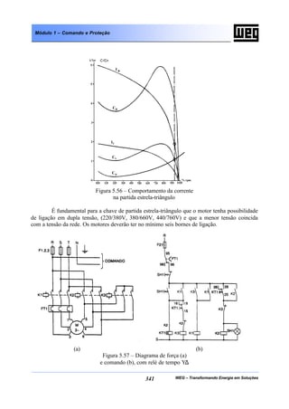 WEG – Transformando Energia em Soluções341
Módulo 1 – Comando e Proteção
Figura 5.56 – Comportamento da corrente
na partida estrela-triângulo
É fundamental para a chave de partida estrela-triângulo que o motor tenha possibilidade
de ligação em dupla tensão, (220/380V, 380/660V, 440/760V) e que a menor tensão coincida
com a tensão da rede. Os motores deverão ter no mínimo seis bornes de ligação.
(a) (b)
Figura 5.57 – Diagrama de força (a)
e comando (b), com relé de tempo Y∆
 