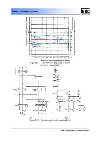 WEG – Transformando Energia em Soluções343
Módulo 1 – Comando e Proteção
Figura 5.58 – Características de partida de motor
com chave compensadora
(a) (b)
Figura 5.59 – Diagrama de força (a) e comando (b)
 