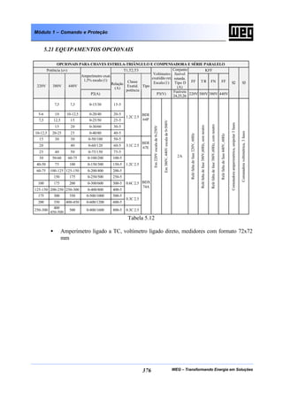 WEG – Transformando Energia em Soluções376
Módulo 1 – Comando e Proteção
5.21 EQUIPAMENTOS OPCIONAIS
OPCIONAIS PARA CHAVES ESTRELA-TRIÂNGULO E COMPENSADORA E SÉRIE PARALELO
Potência (cv) T1,T2,T3 KFF
Amperímetro exat.
1,5% escala (1)
Voltímetro
exatidão ret.
Escala (1)
Conjunto
fusível
retarda.
Tipo D
(A)
FF TR FN FF
220V 380V 440V
P2(A)
Relação
(A)
Classe
Exatid.
potência
Tipo
P3(V)
Fusíveis
24,25,26
220V 380V 380V 440V
S2 S3
7,5 7,5 0-15/30 15-5
5-6 10 10-12,5 0-20/40 20-5
7,5 12,5 15 0-25/50 25-5
15 20 0-30/60 30-5
10-12,5 20-25 25 0-40/80 40-5
1.2C 2.5
BDE
64P
15 30 30 0-50/100 50-5
20 40 0-60/120 60-5
25 40 50 0-75/150 75-5
3.1C 2.5
BDE
67E
30 50-60 60-75 0-100/200 100-5
40-50 75 100 0-150/300 150-5
60-75 100-125 125-150 0-200/400 200-5
1.2C 2.5
150 175 0-250/500 250-5
100 175 200 0-300/600 300-5
125-150 200-250 250-300 0-400/800 400-5
0.6C 2.5
175 300 350 0-500/1000 500-5
200 350 400-450 0-600/1200 600-5
0.3C 2.5
250-300
400
450-500
500 0-800/1600 800-5 0.3C 2.5
BDX
74A
Em220Vescalade0-250V
Em380V,440Vescalade0-500V
2A
Reléfaltadefase220V,60Hz
Reléfaltadefase380V,60Hz,semneutro
Reléfaltadefase380V,60Hz,comneutro
Reléfaltadefase440V,60Hz
Comutadoraamperimétrica,unipolar3fases
Comutadoravoltimétrica,3fases
Tabela 5.12
• Amperímetro ligado a TC, voltímetro ligado direto, medidores com formato 72x72
mm
 