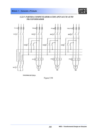 WEG – Transformando Energia em Soluções381
Módulo 1 – Comando e Proteção
5.22.9 PARTIDA COMPENSADORA COM APENAS UM AUTO
TRANSFORMADOR
Figura 5.94
 