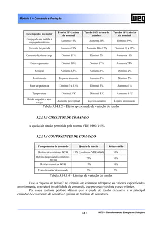 WEG – Transformando Energia em Soluções383
Módulo 1 – Comando e Proteção
Desempenho do motor
Tensão 20% acima
da nominal
Tensão 10% acima da
nominal
Tensão 10% abaixo
da nominal
Conjugado de partida e
conjugado máximo
Aumenta 44% Aumenta 21% Diminui 19%
Corrente de partida Aumenta 25% Aumenta 10 a 12% Diminui 10 a 12%
Corrente de plena carga Diminui 11% Diminui 7% Aumenta 11%
Escorregamento Diminui 30% Diminui 17% Aumenta 23%
Rotação Aumenta 1,5% Aumenta 1% Diminui 2%
Rendimento Pequeno aumento Aumenta 1% Diminui 2%
Fator de potência Diminui 5 a 15% Diminui 3% Aumenta 1%
Temperatura Diminui 5 ºC Diminui 3 ºC Aumenta 6 ºC
Ruído magnético sem
carga
Aumento perceptível Ligeiro aumento Ligeira diminuição
Tabela 5.14.1.2 – Efeito aproximado da variação de tensão
5.23.1.3 CIRCUITOS DE COMANDO
A queda de tensão permitida pela norma VDE 0100, é 5%.
5.23.1.4 COMPONENTES DE COMANDO
Componentes de comando Queda de tensão Sobretensão
Bobina de contatores WEG 15% (conforme VDE 0660) 10%
Bobina (especial de contatores
WEG)
25% 10%
Relés eletrônicos WEG 15% 10%
Transformador de comando 5% 5%
Tabela 5.14.1.4 – Limites de variação de tensão
Caso a “queda de tensão” no circuito de comando ultrapasse os valores especificados
anteriormente, acarretará instabilidade de comando, que provoca ricochete e arco elétrico.
Por esses motivos pode-se afirmar que a queda de tensão excessiva é o principal
causador de colamento de contatos e queima de bobinas de contatores.
 