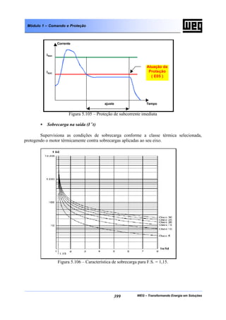 WEG – Transformando Energia em Soluções399
Módulo 1 – Comando e Proteção
Figura 5.105 – Proteção de subcorrente imediata
• Sobrecarga na saída (I×t)
Supervisiona as condições de sobrecarga conforme a classe térmica selecionada,
protegendo o motor térmicamente contra sobrecargas aplicadas ao seu eixo.
Figura 5.106 – Característica de sobrecarga para F.S. = 1,15.
Atuação da
Proteção
( E05 )
Corrente
Tempoajuste
ISUC
INom
 