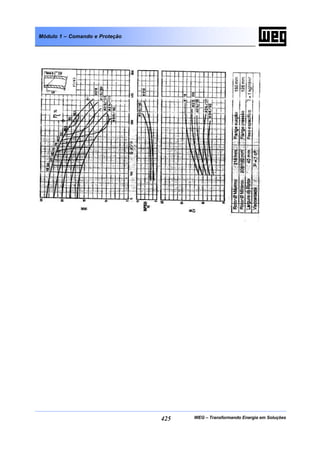 WEG – Transformando Energia em Soluções425
Módulo 1 – Comando e Proteção
 
