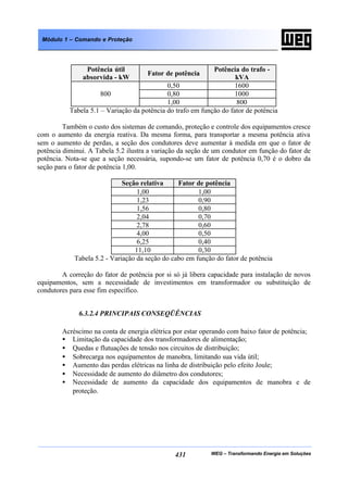 WEG – Transformando Energia em Soluções431
Módulo 1 – Comando e Proteção
Potência útil
absorvida - kW
Fator de potência
Potência do trafo -
kVA
0,50 1600
0,80 1000800
1,00 800
Tabela 5.1 – Variação da potência do trafo em função do fator de potência
Também o custo dos sistemas de comando, proteção e controle dos equipamentos cresce
com o aumento da energia reativa. Da mesma forma, para transportar a mesma potência ativa
sem o aumento de perdas, a seção dos condutores deve aumentar à medida em que o fator de
potência diminui. A Tabela 5.2 ilustra a variação da seção de um condutor em função do fator de
potência. Nota-se que a seção necessária, supondo-se um fator de potência 0,70 é o dobro da
seção para o fator de potência 1,00.
Seção relativa Fator de potência
1,00 1,00
1,23 0,90
1,56 0,80
2,04 0,70
2,78 0,60
4,00 0,50
6,25 0,40
11,10 0,30
Tabela 5.2 - Variação da seção do cabo em função do fator de potência
A correção do fator de potência por si só já libera capacidade para instalação de novos
equipamentos, sem a necessidade de investimentos em transformador ou substituição de
condutores para esse fim específico.
6.3.2.4 PRINCIPAIS CONSEQÜÊNCIAS
Acréscimo na conta de energia elétrica por estar operando com baixo fator de potência;
• Limitação da capacidade dos transformadores de alimentação;
• Quedas e flutuações de tensão nos circuitos de distribuição;
• Sobrecarga nos equipamentos de manobra, limitando sua vida útil;
• Aumento das perdas elétricas na linha de distribuição pelo efeito Joule;
• Necessidade de aumento do diâmetro dos condutores;
• Necessidade de aumento da capacidade dos equipamentos de manobra e de
proteção.
 
