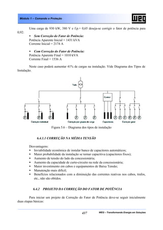 WEG – Transformando Energia em Soluções437
Módulo 1 – Comando e Proteção
Uma carga de 930 kW, 380 V e f.p.= 0,65 deseja-se corrigir o fator de potência para
0,92:
• Sem Correção do Fator de Potência:
Potência Aparente Inicial = 1431 kVA
Corrente Inicial = 2174 A
• Com Correção do Fator de Potência:
Potência Aparente Final = 1010 kVA
Corrente Final = 1536 A
Neste caso poderá aumentar 41% de cargas na instalação. Vide Diagrama dos Tipos de
Instalação.
Figura 5.6 – Diagrama dos tipos de instalação
6.4.1.1 CORREÇÃO NA MÉDIA TENSÃO
Desvantagens:
• Inviabilidade econômica de instalar banco de capacitores automáticos;
• Maior probabilidade da instalação se tornar capacitiva (capacitores fixos);
• Aumento de tensão do lado da concessionária;
• Aumento da capacidade de curto-circuito na rede da concessionária;
• Maior investimento em cabos e equipamentos de Baixa Tensão;
• Manutenção mais difícil;
• Benefícios relacionados com a diminuição das correntes reativas nos cabos, trafos,
etc., não são obtidos.
6.4.2 PROJETO DA CORREÇÃO DO FATOR DE POTÊNCIA
Para iniciar um projeto de Correção do Fator de Potência deve-se seguir inicialmente
duas etapas básicas:
 