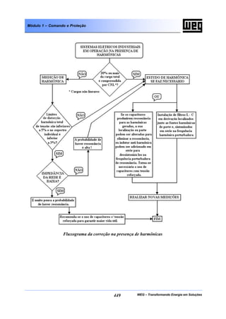 WEG – Transformando Energia em Soluções449
Módulo 1 – Comando e Proteção
Fluxograma da correção na presença de harmônicas
 