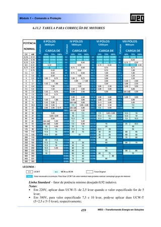 WEG – Transformando Energia em Soluções459
Módulo 1 – Comando e Proteção
6.11.2 TABELA PARA CORREÇÃO DE MOTORES
Linha Standard – fator de potência mínimo desejado:0,92 indutivo.
Notas:
• Em 220V, aplicar duas UCW-T- de 2,5 kvar quando o valor especificado for de 5
kvar;
• Em 380V, para valor especificado 7,5 e 10 kvar, pode-se aplicar duas UCW-T
(5+2,5 e 5+5 kvar), respectivamente;
 