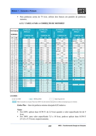 WEG – Transformando Energia em Soluções460
Módulo 1 – Comando e Proteção
• Para potências acima de 75 kvar, utilizar dois bancos em paralelo de potências
menores.
6.11.3 TABELA PARA A CORREÇÃO DE MOTORES
Linha Plus – fator de potência mínimo desejado:0,92 indutivo.
Notas:
• Em 220V, aplicar duas UCW-T- de 2,5 kvar quando o valor especificado for de 5
kvar;
• Em 380V, para valor especificado 7,5 e 10 kvar, pode-se aplicar duas UCW-T
(5+2,5 e 5+5 kvar), respectivamente;
 
