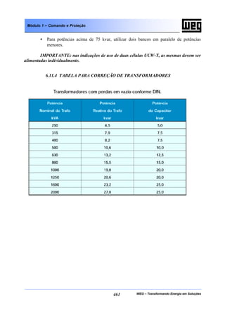 WEG – Transformando Energia em Soluções461
Módulo 1 – Comando e Proteção
• Para potências acima de 75 kvar, utilizar dois bancos em paralelo de potências
menores.
IMPORTANTE: nas indicações de uso de duas células UCW-T, as mesmas devem ser
alimentadas individualmente.
6.11.4 TABELA PARA CORREÇÃO DE TRANSFORMADORES
 