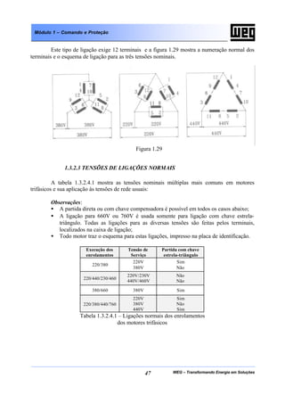 WEG – Transformando Energia em Soluções47
Módulo 1 – Comando e Proteção
Este tipo de ligação exige 12 terminais e a figura 1.29 mostra a numeração normal dos
terminais e o esquema de ligação para as três tensões nominais.
Figura 1.29
1.3.2.3 TENSÕES DE LIGAÇÕES NORMAIS
A tabela 1.3.2.4.1 mostra as tensões nominais múltiplas mais comuns em motores
trifásicos e sua aplicação às tensões de rede usuais:
Observações:
• A partida direta ou com chave compensadora é possível em todos os casos abaixo;
• A ligação para 660V ou 760V é usada somente para ligação com chave estrela-
triângulo. Todas as ligações para as diversas tensões são feitas pelos terminais,
localizados na caixa de ligação;
• Todo motor traz o esquema para estas ligações, impresso na placa de identificação.
Execução dos
enrolamentos
Tensão de
Serviço
Partida com chave
estrela-triângulo
220/380
220V
380V
Sim
Não
220/440/230/460
220V/230V
440V/460V
Não
Não
380/660 380V Sim
220/380/440/760
220V
380V
440V
Sim
Não
Sim
Tabela 1.3.2.4.1 – Ligações normais dos enrolamentos
dos motores trifásicos
 