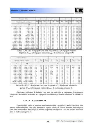 WEG – Transformando Energia em Soluções66
Módulo 1 – Comando e Proteção
Número de Pólos 2 4 6 8
Faixas de potências nominais
CP CMIN CMÁX CP CMIN CMÁX CP CMIN CMÁX CP CMIN CMÁX
cv kW pu
> 0,54 <= 0,63
> 0,86 <= 1,40
> 1,40 <= 2,20
> 2,20 <= 3,40
> 3,40 <= 5,40
> 5,40 <= 8,60
> 8,60 <= 14,00
> 14,00 <= 22,00
> 22,00 <= 34,00
> 34,00 <= 54,00
> 54,00 <= 86,00
> 86,00 <= 140,00
> 140,00 <= 220,00
> 220,00 <= 340,00
> 340,00 <= 540,00
> 540,00 <= 860,00
> 0,40 <= 0,63
> 0,63 <= 1,00
> 1,00 <= 1,60
> 1,60 <= 2,50
> 2,50 <= 4,00
> 4,00 <= 6,30
> 6,30 <= 10,00
> 10,00 <= 16,00
> 16,00 <= 25,00
> 25,00 <= 40,00
> 40,00 <= 63,00
> 63,00 <= 100,00
> 100,00 <= 160,00
> 160,00 <= 250,00
> 250,00 <= 400,00
> 400,00 < = 630,00
1.9
1.8
1.8
1.7
1.6
1.5
1.5
1.4
1.3
1.2
1.1
1.0
0.9
0.8
0.75
0.65
1.3
1.2
1.2
1.1
1.1
1.0
1.0
1.0
0.9
0.9
0.8
0.8
0.7
0.6
0.6
0.5
2.0
2.0
2.0
2.0
2.0
2.0
2.0
2.0
1.9
1.9
1.8
1.8
1.7
1.7
1.6
1.6
2.0
1.9
1.9
1.8
1.7
1.6
1.6
1.5
1.4
1.3
1.2
1.1
1.0
0.9
0.75
0.65
1.4
1.3
1.3
1.2
1.2
1.1
1.1
1.1
1.0
1.0
0.9
0.8
0.8
0.7
0.6
0.5
2.0
2.0
2.0
2.0
2.0
2.0
2.0
2.0
1.9
1.9
1.8
1.8
1.7
1.7
1.6
1.6
1.7
1.7
1.6
1.6
1.5
1.5
1.5
1.4
1.4
1.3
1.2
1.1
1.0
0.9
0.75
0.65
1.2
1.2
1.1
1.1
1.1
1.1
1.1
1.0
1.0
1.0
0.9
0.8
0.8
0.7
0.6
0.5
1.7
1.8
1.9
1.9
1.9
1.9
1.8
1.8
1.8
1.8
1.7
1.7
1.7
1.6
1.6
1.6
1.5
1.5
1.4
1.4
1.3
1.3
1.3
1.2
1.2
1.2
1.1
1.0
0.9
0.9
0.75
0.65
1.1
1.1
1.0
1.0
1.0
1.0
1.0
0.9
0.9
0.9
0.8
0.7
0.7
0.7
0.6
0.6
1.6
1.7
1.8
1.8
1.8
1.8
1.7
1.7
1.7
1.7
1.7
1.6
1.6
1.6
1.6
1.6
Tabela (1.4.1.2.1) – Conjugado com rotor bloqueado (CP), Conjugado mínimo
de partida (Cmín) e Conjugado máximo (Cmáx) de motores de categoria N.
Número de Pólos 4 6 8
Faixas de potências nominais
CP CMIN CMÁX CP CMIN CMÁX CP CMIN CMÁX
cv kW pu
> 0,54 <= 0,63
> 0,86 <= 1,40
> 1,40 <= 2,20
> 2,20 <= 3,40
> 3,40 <= 5,40
> 5,40 <= 8,60
> 8,60 <= 14,00
> 14,00 <= 22,00
> 22,00 <= 34,00
> 34,00 <= 54,00
> 54,00 <= 86,00
> 86,00 <= 140,00
> 140,00 <= 220,00
> 0,40 <= 0,63
> 0,63 <= 1,00
> 1,00 <= 1,60
> 1,60 <= 2,50
> 2,50 <= 4,00
> 4,00 <= 6,30
> 6,30 <= 10,00
> 10,00 <= 16,00
> 16,00 <= 25,00
> 25,00 <= 40,00
> 40,00 <= 63,00
> 63,00 <= 100,00
> 100,00 <= 160,00
3.0
2.85
2.85
2.7
2.55
2.4
2.4
2.25
2.1
2.0
2.0
2.0
2.0
2.1
1.95
1.95
1.8
1.8
1.65
1.65
1.65
1.5
1.5
1.4
1.4
1.4
2.1
2.0
2.0
2.0
2.0
2.0
2.0
2.0
1.9
1.9
1.9
1.9
1.9
2.55
2.55
2.4
2.4
2.25
2.25
2.25
2.1
2.1
2.0
2.0
2.0
2.0
1.8
1.8
1.65
1.65
1.65
1.65
1.65
1.5
1.5
1.5
1.4
1.4
1.4
1.9
1.9
1.9
1.9
1.9
1.9
1.9
1.9
1.9
1.9
1.9
1.9
1.9
2.25
2.25
2.1
2.1
2.0
2.0
2.0
2.0
2.0
2.0
2.0
2.0
2.0
1.65
1.65
1.5
1.5
1.5
1.5
1.5
1.4
1.4
1.4
1.4
1.4
1.4
1.9
1.9
1.9
1.9
1.9
1.9
1.9
1.9
1.9
1.9
1.9
1.9
1.9
Tabela (1.4.1.2.2) – Conjugado com rotor bloqueado (CP
), Conjugado mínimo de
partida (Cmín) e Conjugado máximo (Cmáx) de motores de categoria H.
Os motores trifásicos de indução com rotor de anéis não se enquadram dentro destas
categorias. Deverão ser atendidos os conjugados máximos especificados na norma da ABNT-EB
620.
1.4.1.2.4 CATEGORIA NY
Esta categoria inclui os motores semelhantes aos de categoria N, porém, previstos para
partida estrela-triângulo. Para estes motores na ligação estrela, os valores mínimos do conjugado
com rotor bloqueado e do conjugado mínimo de partida são iguais a 25% dos valores indicados
para os motores categoria N.
 