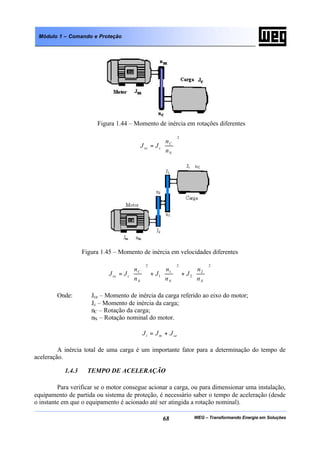 WEG – Transformando Energia em Soluções68
Módulo 1 – Comando e Proteção
Figura 1.44 – Momento de inércia em rotações diferentes
2






=
N
C
cce
n
n
JJ
Figura 1.45 – Momento de inércia em velocidades diferentes
2
2
2
2
1
1
2






+





+





=
NNN
C
cce
n
n
J
n
n
J
n
n
JJ
Onde: Jce – Momento de inércia da carga referido ao eixo do motor;
Jc – Momento de inércia da carga;
nC – Rotação da carga;
nN – Rotação nominal do motor.
cemt JJJ +=
A inércia total de uma carga é um importante fator para a determinação do tempo de
aceleração.
1.4.3 TEMPO DE ACELERAÇÃO
Para verificar se o motor consegue acionar a carga, ou para dimensionar uma instalação,
equipamento de partida ou sistema de proteção, é necessário saber o tempo de aceleração (desde
o instante em que o equipamento é acionado até ser atingida a rotação nominal).
 