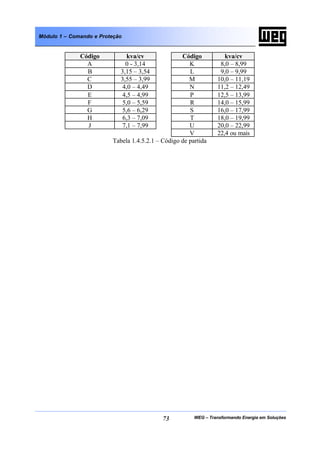 WEG – Transformando Energia em Soluções73
Módulo 1 – Comando e Proteção
Código kva/cv Código kva/cv
A 0 - 3,14 K 8,0 – 8,99
B 3,15 – 3,54 L 9,0 – 9,99
C 3,55 – 3,99 M 10,0 – 11,19
D 4,0 – 4,49 N 11,2 – 12,49
E 4,5 – 4,99 P 12,5 – 13,99
F 5,0 – 5,59 R 14,0 – 15,99
G 5,6 – 6,29 S 16,0 – 17,99
H 6,3 – 7,09 T 18,0 – 19,99
J 7,1 – 7,99 U 20,0 – 22,99
V 22,4 ou mais
Tabela 1.4.5.2.1 – Código de partida
 