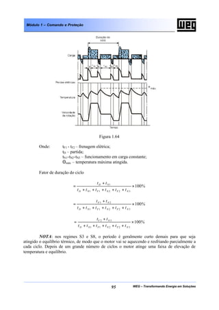 WEG – Transformando Energia em Soluções95
Módulo 1 – Comando e Proteção
Figura 1.64
Onde: tF1 - tF2 – frenagem elétrica;
tD – partida;
tN1-tN2-tN3 – funcionamento em carga constante;
Θmáx – temperatura máxima atingida.
Fator de duração do ciclo
%
tttttt
tt
NFNFND
ND
100
32211
1
×
+++++
+
=
%
tttttt
tt
NFNFND
NF
100
32211
21
×
+++++
+
=
%
tttttt
tt
NFNFND
NF
100
32211
32
×
+++++
+
=
NOTA: nos regimes S3 e S8, o período é geralmente curto demais para que seja
atingido o equilíbrio térmico, de modo que o motor vai se aquecendo e resfriando parcialmente a
cada ciclo. Depois de um grande número de ciclos o motor atinge uma faixa de elevação de
temperatura e equilíbrio.
 