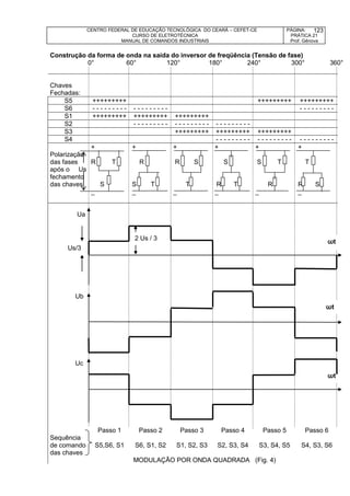 CENTRO FEDERAL DE EDUCAÇÃO TECNOLÓGICA DO CEARÁ – CEFET-CE
CURSO DE ELETROTÉCNICA
MANUAL DE COMANDOS INDUSTRIAIS
PÁGINA:
PRÁTICA 21
Prof. Gênova
123
Construção da forma de onda na saída do inversor de freqüência (Tensão de fase)
0° 60° 120° 180° 240° 300° 360°
Chaves
Fechadas:
S5 +++++++++ +++++++++ +++++++++
S6 - - - - - - - - - - - - - - - - - - - - - - - - - - -
S1 +++++++++ +++++++++ +++++++++
S2 - - - - - - - - - - - - - - - - - - - - - - - - - - -
S3 +++++++++ +++++++++ +++++++++
S4 - - - - - - - - - - - - - - - - - - - - - - - - - - -
Polarização
das fases
após o Us
fechamento
das chaves
+
R T
S
_
+
R
S T
_
+
R S
T
_
+
S
R T
_
+
S T
R
_
+
T
R S
_
Ua
Ub
Uc
Sequência
de comando
das chaves
Passo 1 Passo 2 Passo 3 Passo 4 Passo 5 Passo 6
S5,S6, S1 S6, S1, S2 S1, S2, S3 S2, S3, S4 S3, S4, S5 S4, S3, S6
MODULAÇÃO POR ONDA QUADRADA (Fig. 4)
Us/3
2 Us / 3
ωt
ωt
ωt
 