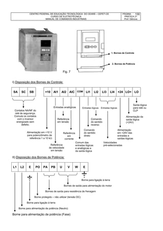 CENTRO FEDERAL DE EDUCAÇÃO TECNOLÓGICA DO CEARÁ – CEFET-CE
CURSO DE ELETROTÉCNICA
MANUAL DE COMANDOS INDUSTRIAIS
PÁGINA:
PRÁTICA 21
Prof. Gênova
130
Fig. 7
I) Disposição dos Bornes de Controle:
SA SC SB +10 AI1 AI2 AIC COM LI1 LI2 LI3 LI4 +24 LO+ LO
II) Disposição dos Bornes de Potência:
L1 L2 E PO PA PB U V W E
Borne para ligação à terra
Bornes de saída para alimentação do motor
Bornes de saída para resistência de frenagem
Borne protegido – não utilizar (tensão DC)
Borne para ligação à terra
Borne para alimentação de potência (Neutro)
Borne para alimentação de potência (Fase)
1. Bornes de Controle
2. Bornes de Potência
Contatos NA/NF do
relé de segurança.
Comuta os contatos
com o inversor
energizado sem
defeito.
Saída lógica
para relé ou
CLP
Alimentação da
saída lógica
(+24V)
Alimentação
em +24V das
entradas e
saídas lógicas
Velocidades
pré-selecionadas
Comando
do sentido
direto
Comando
do sentido
reverso
Entradas lógicas Entradas lógicas
Comum das
entradas lógicas
e analógicas e
da saída lógica
Entradas analógicas
Referência
em tensão
Referência
em
corrente
Referência
de velocidade
em tensão
Alimentação em +10 V
para potenciômetro de
referência 1 a 10 k
 