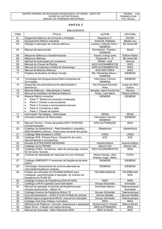 CENTRO FEDERAL DE EDUCAÇÃO TECNOLÓGICA DO CEARÁ - CEFET-CE
CURSO DE ELETROTÉCNICA
MANUAL DE COMANDOS INDUSTRIAIS
PÁGINA:
TERMINOLOGIA
Prof. Gênova
164
A N E X O 2
BIBLIOGRAFIA
ITEM TÍTULO AUTOR EDITORA
01 Diagramas Elétricos de Comando e Proteção Papenkort, F. EDUSP
02 Equipamento Elétrico Industrial Schimidt, Walfredo Mestre Jou
03 Seleção e aplicação de motores elétricos Lobosco, Orlando Sílvio –
SIEMENS
Mc Graw-Hill
04 Manual de baixa tensão Schmelcher, Theodor –
SIEMENS
Nobel
05 Máquinas Elétricas e transformadores Kosow, Irving Lionel Editora Globo
06 Máquinas Elétricas Fitzgerald, A . E. Mc Graw-Hill
07 Manual de Automação por contatores Roldán, José Hermus
08 Manual de Chaves de Partida WEG ACIONAMENTOS WEG
09 Manual de Contatores e Relés de Sobrecarga WEG ACIONAMENTOS WEG
10 Manual de Motores Elétricos WEG MOTORES WEG
11 Projetos de Quadros de Baixa Tensão Dib, Wanderley Mauro –
SIEMENS
SIEMENS
12 Tecnologia dos Equipamentos Eletro-Industriais de
Comutação
Informativo Técnico
SIEMENS
SIEMENS
13 Esquemas de automatismos em electricidade e
electrônica
Vaz Emanuel Eduardo
Pires
Lopes da Silva
Editira
14 Motores Elétricos – Manutenção e Testes Almeida, Jason Emirick de Hermus
15 Manual do Instalador de Motores Elétricos Parés, José Maria Plátano Editora
16 Material Elétrico Industrial :
 Parte 1
a
: Botões de comando/ sinalização
 Parte 2: Chaves e seccionadores
 Parte 3: Fusíveis e seccionadores-fusíveis
 Parte 4: Contatores e relés
 Parte 7: Chaves de partida
SIEMENS SIEMENS
17 Informação Tecnológica - Eletricidade SENAI SENAI
18 Símbolos Gráficos de Eletricidade Informativo Técnico
SIEMENS
SIEMENS
19 Manual Técnico – Chave de partida SOFT STARTER
microprocessada
WEG AUTOMAÇÃO WEG
20 Catálogo da Stieletrônica – Relé fotoelétrico magnético,
Relé fotoelétrico térmico, Chave para comando em grupo.
Stieletônica Stieletrônica
21 Catálogo Relé fotoelétrico LINSA LINSA LINSA
22 Catálogo ACE: Chaves Pacco, Chaves fim de curso,
Seccionadoras e comutadoras
ACE ACE
23 Revista ELETRICIDADE MODERNA Aranda Editora Aranda Editora
24 Catálogo da ALTRONIC Altronic S/A Altronic S/A
25 Catálogos WEG: Contatores, relés de sobrecarga, chaves
fim de curso, fusíveis.
WEG ACIONAMENTOS WEG
26 Controle de velocidade de máquinas CA com tiristores. Hector Arango, Jõao
Roberto Cogo, Délvio
FUPAI
27 Catálogo SIMOVERT P inversores de freqüência da série
6SE21.
SIEMENS SIEMENS
28 Tecnologia: Acionamento de corrente alternada de
velocidade/freqüência variáveis
SIEMENS SIEMENS
29 Folheto de instruções da TELEMECANIQUE para
instalação, parametrização e operação do inversor de
freqüência ALTIVAR 08
TELEMECANIQUE TELEMECANI
QUE
30 Catálogo Inversor de Freqüência CFW-05 WEG WEG WEG
31 Catálogo LH4-N A partida suave Soft starter Groupe Schneider Schneider
32 Manual de operação Inversores de freqüência para
motores assíncronos – Altivar 18
Schneider Electric Telemecanique/
Schneider
33 Catálago Inversor de freqüência Altivar 18 Groupe Schneider Telemecanique
34 Guia de treinamento – EASY 412-AC-R Relé de controle Klocner Moeller Klocner Moeller
35 Módulo lógico programável ZELIO, manual de instruções Groupe Schneider Telemecanique
36 Catálago moto freio trifásico monodisco WEG WEG
37 Eletrônica de Potência - Circuitos, dispositivos e aplicações Muhammad H. Rashid Makron Books
38 Motor Drive – Folheto com dados técnicos WEG AUTOMAÇÃO WEG
39 Manual de instruções - Moto Redutores SEW SEW do Brasil SEW
 