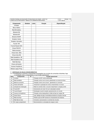 CENTRO FEDERAL DE EDUCAÇÃO TECNOLÓGICA DO CEARÁ – CEFET-CE
CURSO DE ELETROTÉCNICA - MANUAL DE COMANDOS INDUSTRIAIS
P-01 PÁGINA
Prof. Gênova
19
Componente Símbolo Letra Função Especificação
Contator
Bloco Aditivo
Relé Bimetálico
Botoeira NA
Botoeira NF
Botoeira NA/NF
Sinaleiro Verde
Sinaleiro Vermelho
Fusível NH
Fusível Diazed (DZ)
Chave PACCO
Relé de tempo
Chave bóia (NS)
Chave bóia (NI)
Relé fotoelétrico NF
Relé fotoelétrico NA
Relé falta fase
Chave soft-starter
Inversor freqüência
Módulo Lógico Prog.
4. VERIFIQUE OS SEUS CONHECIMENTOS
4.1- Considerando os diversos componentes empregados nos circuitos de comandos industriais, faça
a correlação entre o componente e a sua função operacional:
Item Componente N° Função operacional
01 Contator Proteção do MIT contra sobrecarga
02 Relé bimetálico Proteção contra curto circuito, geralmente no circuito de força
03 Botão de comando Proteção contra curto circuito , geralmente no comando
04 Chave soft-starter Temporizar a operação de outros componentes no circuito
05 Lâmpada de sinalização Relé de controle onde o circuito é desenhado no display (LCD)
06 Fusível NH Acionamento de motor CA com velocidade variável
07 Fusível Diazed Sinalização visual do estado operacional de um circuito
08 Inversor de freqüência Proteção contra desequilíbrio e falta de fase em cargas 3Φ
09 Chave Pacco Liga, desliga de ação momentânea através do impulso manual
10 Relé de tempo Partida suave de MIT através do chaveamento de tiristores
11 Relé falta de fase Comando, secionamento e controle dos circuitos
12 M. Lógico programável Seccionamento e comutação de cargas à vazio
 