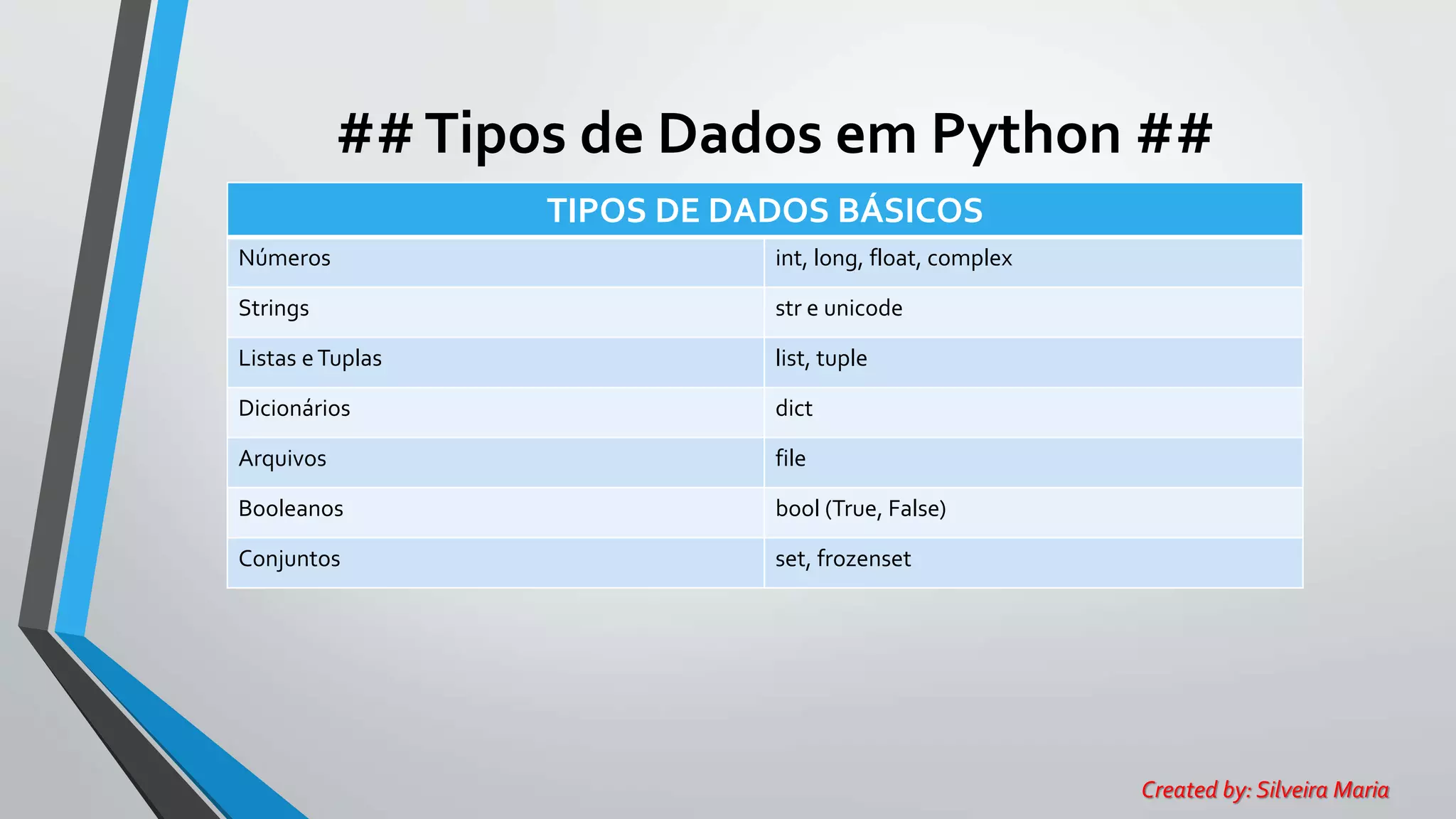 ##Tipos de Dados em Python ##
TIPOS DE DADOS BÁSICOS
Números int, long, float, complex
Strings str e unicode
Listas eTuplas list, tuple
Dicionários dict
Arquivos file
Booleanos bool (True, False)
Conjuntos set, frozenset
Created by: Silveira Maria
 