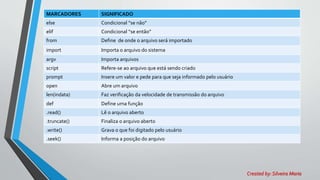 MARCADORES SIGNIFICADO
else Condicional “se não”
elif Condicional “se então”
from Define de onde o arquivo será importado
import Importa o arquivo do sistema
argv Importa arquivos
script Refere-se ao arquivo que está sendo criado
prompt Insere um valor e pede para que seja informado pelo usuário
open Abre um arquivo
len(indata) Faz verificação da velocidade de transmissão do arquivo
def Define uma função
.read() Lê o arquivo aberto
.truncate() Finaliza o arquivo aberto
.write() Grava o que foi digitado pelo usuário
.seek() Informa a posição do arquivo
Created by: Silveira Maria
 