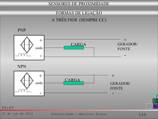 25 de jun de 2013 Eletricidade - Maurício Franco 166
04:43
SENSORES DE PROXIMIDADE
FORMAS DE LIGAÇÃO
GERADOR/
FONTE
CARGA
GERADOR/
FONTE
A TRÊS FIOS (SEMPRE CC)
PNP
CARGA
NPN
+
-
+
-
saída
saída
+
-
+
-
 