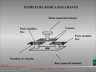 25 de jun de 2013 Eletricidade - Maurício Franco 5
04:43
Parte metálica
fixa
Botão (material isolante)
ContatoParte metálica
fixa
Base (material isolante)
Parafuso de conexão
ESTRUTURA BÁSICA DAS CHAVES
 