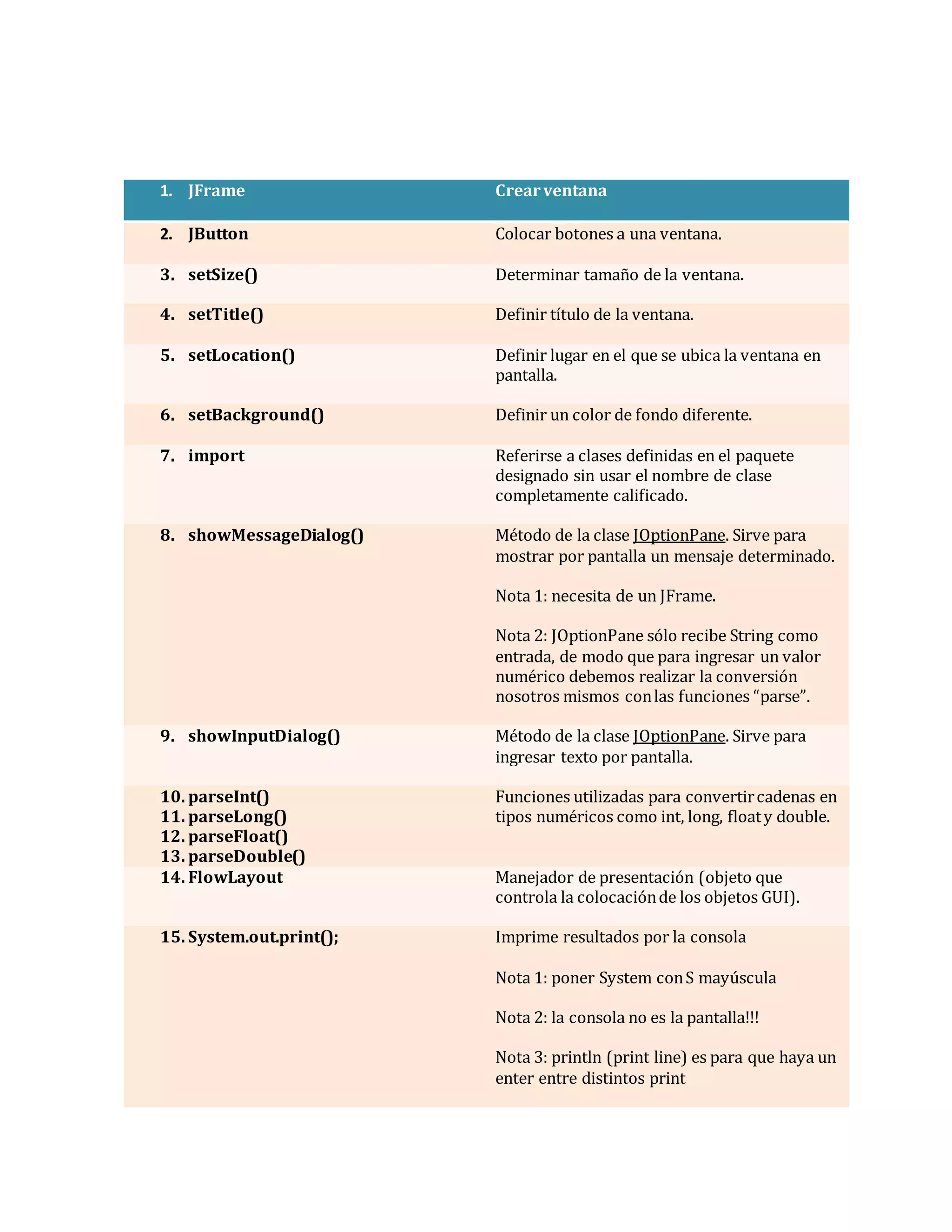 1. JFrame Crearventana
2. JButton Colocar botones a una ventana.
3. setSize() Determinar tamaño de la ventana.
4. setTitle() Definir título de la ventana.
5. setLocation() Definir lugar en el que se ubica la ventana en
pantalla.
6. setBackground() Definir un color de fondo diferente.
7. import Referirse a clases definidas en el paquete
designado sin usar el nombre de clase
completamente calificado.
8. showMessageDialog() Método de la clase JOptionPane. Sirve para
mostrar por pantalla un mensaje determinado.
Nota 1: necesita de un JFrame.
Nota 2: JOptionPane sólo recibe String como
entrada, de modo que para ingresar un valor
numérico debemos realizar la conversión
nosotros mismos conlas funciones “parse”.
9. showInputDialog() Método de la clase JOptionPane. Sirve para
ingresar texto por pantalla.
10. parseInt()
11. parseLong()
12. parseFloat()
13. parseDouble()
Funciones utilizadas para convertircadenas en
tipos numéricos como int, long, floaty double.
14. FlowLayout Manejador de presentación (objeto que
controla la colocaciónde los objetos GUI).
15. System.out.print(); Imprime resultados por la consola
Nota 1: poner System conS mayúscula
Nota 2: la consola no es la pantalla!!!
Nota 3: println (print line) es para que haya un
enter entre distintos print
 