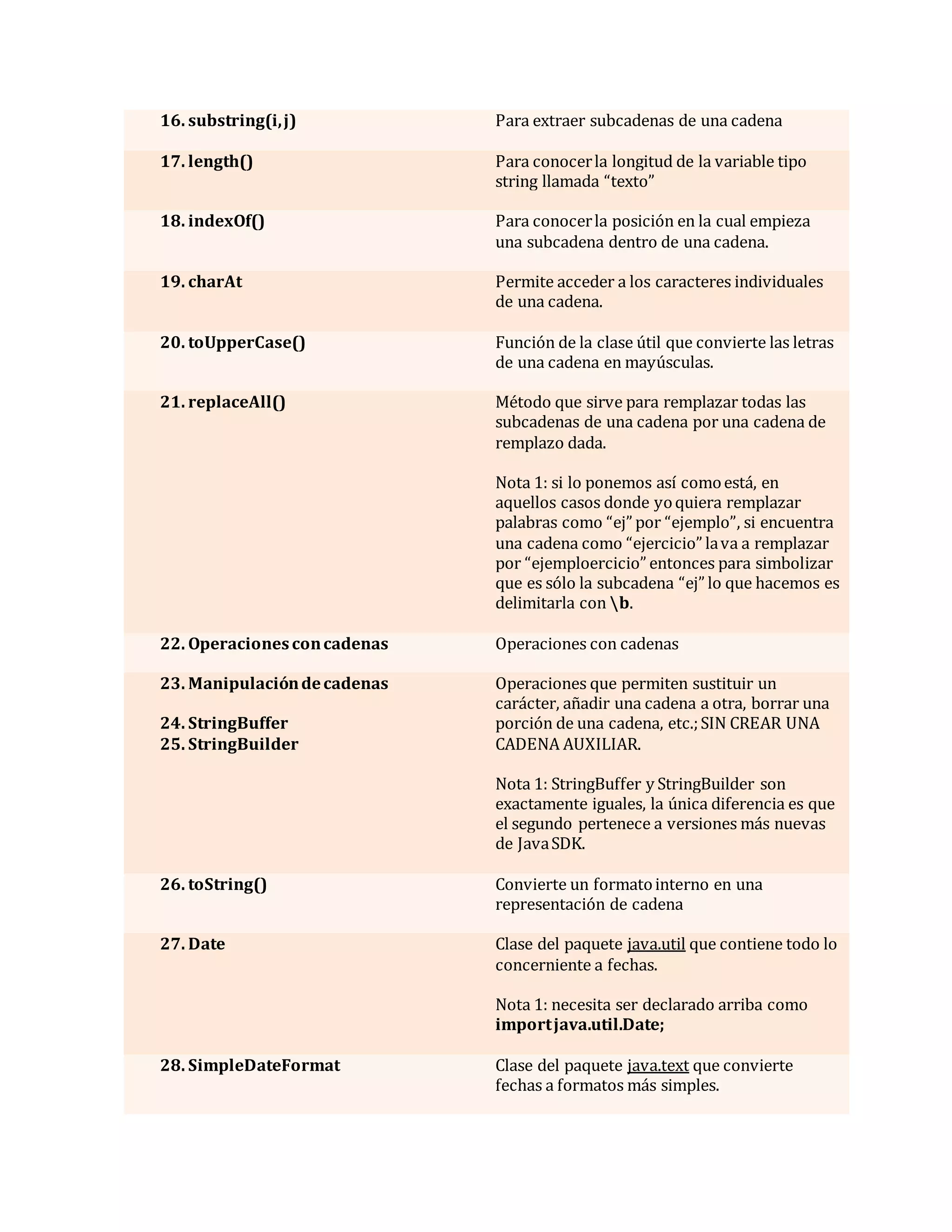 16. substring(i,j) Para extraer subcadenas de una cadena
17. length() Para conocerla longitud de la variable tipo
string llamada “texto”
18. indexOf() Para conocerla posición en la cual empieza
una subcadena dentro de una cadena.
19. charAt Permite acceder a los caracteres individuales
de una cadena.
20. toUpperCase() Función de la clase útil que convierte las letras
de una cadena en mayúsculas.
21. replaceAll() Método que sirve para remplazar todas las
subcadenas de una cadena por una cadena de
remplazo dada.
Nota 1: si lo ponemos así comoestá, en
aquellos casos donde yoquiera remplazar
palabras como “ej” por “ejemplo”, si encuentra
una cadena como “ejercicio” lava a remplazar
por “ejemploercicio” entonces para simbolizar
que es sólo la subcadena “ej” lo que hacemos es
delimitarla con b.
22. Operacionesconcadenas Operaciones con cadenas
23. Manipulacióndecadenas
24. StringBuffer
25. StringBuilder
Operaciones que permiten sustituir un
carácter, añadir una cadena a otra, borrar una
porción de una cadena, etc.;SIN CREAR UNA
CADENA AUXILIAR.
Nota 1: StringBuffer y StringBuilder son
exactamente iguales, la única diferencia es que
el segundo pertenece a versiones más nuevas
de JavaSDK.
26. toString() Convierte un formatointerno en una
representación de cadena
27. Date Clase del paquete java.util que contiene todo lo
concerniente a fechas.
Nota 1: necesita ser declarado arriba como
importjava.util.Date;
28. SimpleDateFormat Clase del paquete java.text que convierte
fechas a formatos más simples.
 