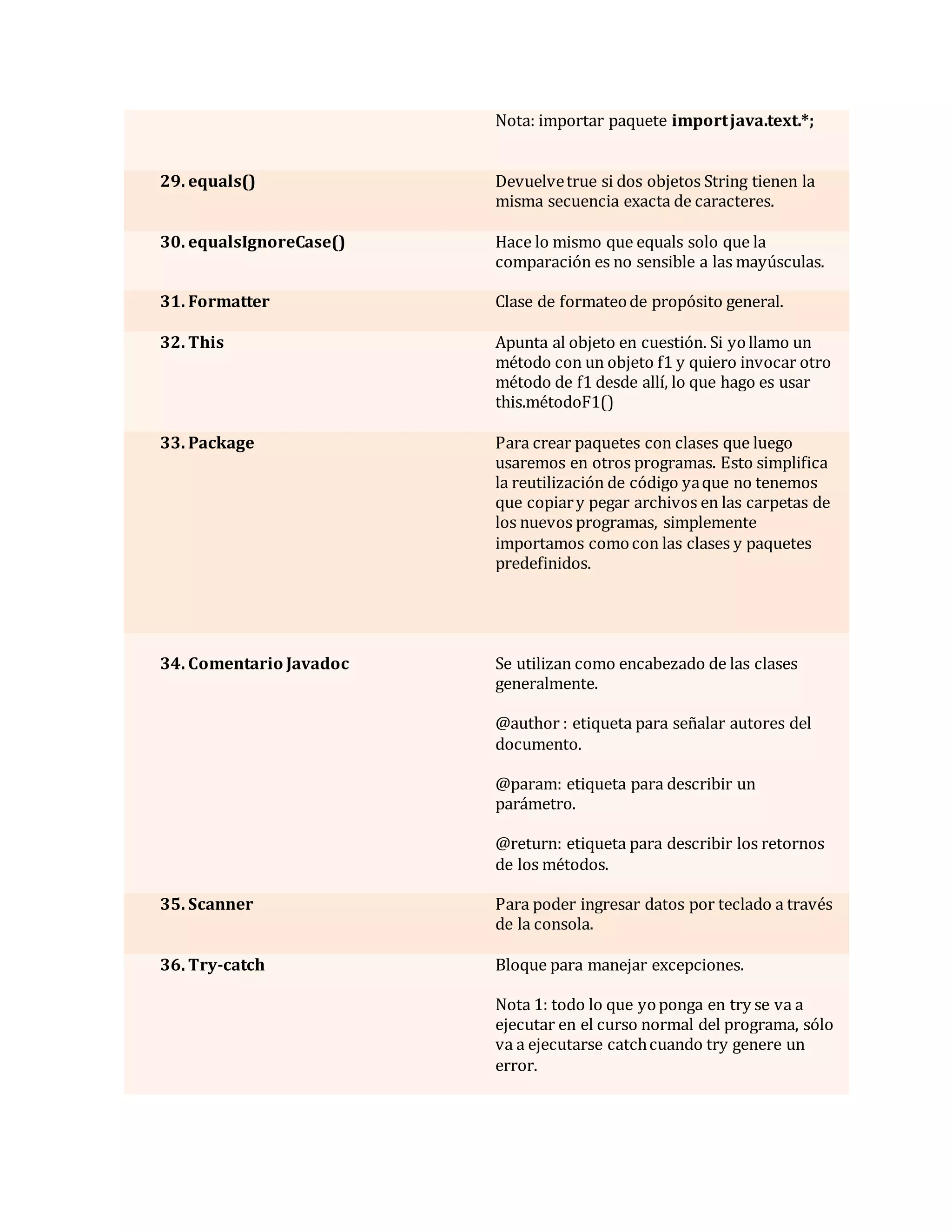 Nota: importar paquete importjava.text.*;
29. equals() Devuelvetrue si dos objetos String tienen la
misma secuencia exacta de caracteres.
30. equalsIgnoreCase() Hace lo mismo que equals solo que la
comparación es no sensible a las mayúsculas.
31. Formatter Clase de formateode propósito general.
32. This Apunta al objeto en cuestión. Si yollamo un
método con un objeto f1 y quiero invocar otro
método de f1 desde allí, lo que hago es usar
this.métodoF1()
33. Package Para crear paquetes con clases que luego
usaremos en otros programas. Esto simplifica
la reutilización de código yaque no tenemos
que copiary pegar archivos en las carpetas de
los nuevos programas, simplemente
importamos comocon las clases y paquetes
predefinidos.
34. Comentario Javadoc Se utilizan como encabezado de las clases
generalmente.
@author : etiqueta para señalar autores del
documento.
@param: etiqueta para describir un
parámetro.
@return: etiqueta para describir los retornos
de los métodos.
35. Scanner Para poder ingresar datos por teclado a través
de la consola.
36. Try-catch Bloque para manejar excepciones.
Nota 1: todo lo que yoponga en try se va a
ejecutar en el curso normal del programa, sólo
va a ejecutarse catchcuando try genere un
error.
 