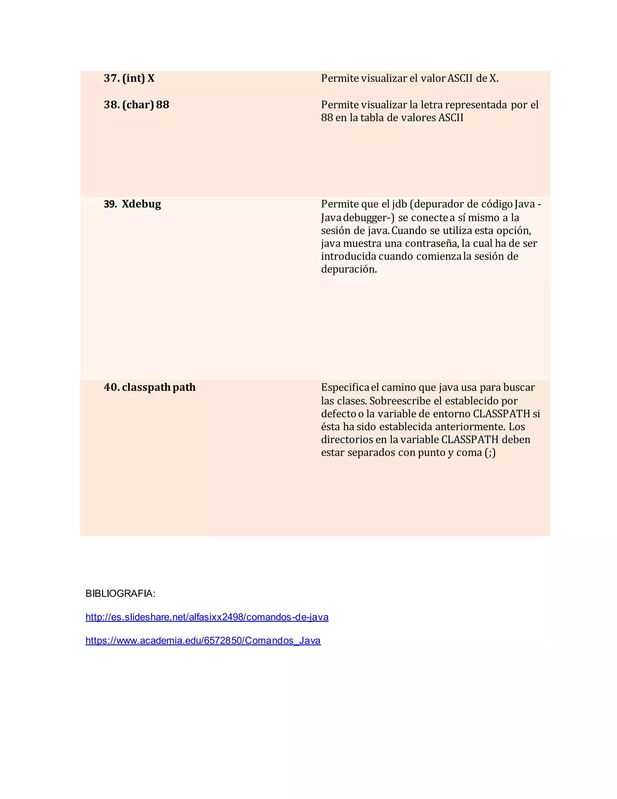 37. (int) X
38. (char)88
Permite visualizar el valorASCII de X.
Permite visualizar la letra representada por el
88 en la tabla de valores ASCII
39. Xdebug Permite que el jdb (depurador de códigoJava -
Javadebugger-) se conectea sí mismo a la
sesión de java.Cuando se utiliza esta opción,
java muestra una contraseña, la cual ha de ser
introducida cuando comienzala sesión de
depuración.
40. classpathpath Especificael camino que java usa para buscar
las clases. Sobreescribe el establecido por
defectoo la variable de entorno CLASSPATH si
ésta ha sido establecida anteriormente. Los
directorios en la variable CLASSPATH deben
estar separados con punto y coma (;)
BIBLIOGRAFIA:
http://es.slideshare.net/alfasixx2498/comandos-de-java
https://www.academia.edu/6572850/Comandos_Java
 