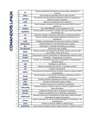 CCOOMMAANNDDOOSSLLIINNUUXX 1 ac
Muestra estadísticas del tiempo que han estado conectado los
usuarios.
2 alias Crea atajos de comandos, lista los alias actuales.
3 apt-get
Herramienta de actualización/instalación remota de paquetes en
sistemas basados en Debian.
4 arch Mostrar la arquitectura de la máquina.
5 arp
Permite obtener/manipular la lista de direcciones MAC/Ip que el
sistema ve.
6 arping Envía ARP REQUEST a otros equipos en la red.
7 arptables
Firewall similar en funciones a iptables pero para control de tráfico
de protocolo arp.
8 at Programa trabajos, comandos, scripts para su ejecución posterior.
9 atq
Lista los trabajos programados pendientes de ejecutar por el
comando at.
10 awk Análisis y procesamiento de patrones en archivos y listados.
11 basename Permite eliminar la ruta del nombre de un archivo.
12 bc Calculadora y lenguaje matemático, muy potente.
13 biosdecode Información sobre el BIOS.
14 blkid
Muestra atributos de dispositivos de bloque (discos, usb, etc.) tales
como LABEL y UUID, entre otros.
15 bzcat Descomprime archivos comprimidos o empaquetados mediante bzip2.
16 bzip2 Compresor / descompresor de archivos.
17 bzmore
Permite ver el contenido de archivos comprimidos o empaquetados
mediante bzip2.
18 cal Despliega un calendario.
19 cat Muestra el contenido de archivos y concatena archivos.
20 cd Cambiar de directorio.
21 cfdisk
Herramienta de particionamiento de discos, usada en sistemas debian
principalmente.
22 chage
Permite cambiar la información (expiración, caducidad, etc) de la
contraseña de un usuario.
23 chattr Cambia atributos extendidos de archivos y directorios
24 chfn Cambia la información usada en finger.
25 chgrp Cambia el grupo de un archivo(s) o carpetas(s).
26 chkconfig
Controla/consulta el modo en que los servicios se ejecutan o no al
inicio del sistema.
27 chmod Cambia los permisos de un archivo(s) o carpetas(s).
28 chown Cambia el propietario de un archivo(s) o carpetas(s).
29 chpasswd
Actualiza passwords o contraseñas en modo batch. Puede actualizar
contraseñas de grupos de usuarios.
30 chroot
Ejecuta comandos de root en un shell restringido a un directorio y sus
subdirectorios.
31 chsh Cambia tu shell por defecto o shell de login.
32 cleanlinks Limpia enlaces simbólicos que no tengan relación y también remueve
 