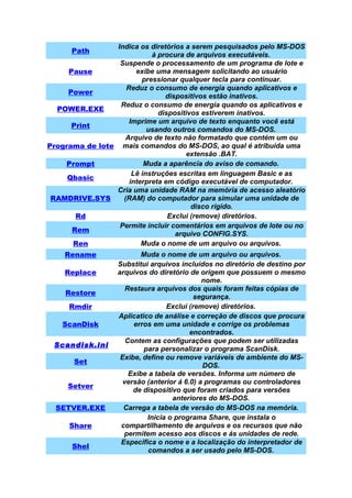 Indica os diretórios a serem pesquisados pelo MS-DOS
      Path
                            à procura de arquivos executáveis.
                  Suspende o processamento de um programa de lote e
     Pause             exibe uma mensagem solicitando ao usuário
                         pressionar qualquer tecla para continuar.
                    Reduz o consumo de energia quando aplicativos e
     Power
                                dispositivos estão inativos.
                  Reduz o consumo de energia quando os aplicativos e
  POWER.EXE
                              dispositivos estiverem inativos.
                     Imprime um arquivo de texto enquanto você está
      Print
                           usando outros comandos do MS-DOS.
                    Arquivo de texto não formatado que contém um ou
Programa de lote mais comandos do MS-DOS, ao qual é atribuída uma
                                      extensão .BAT.
     Prompt               Muda a aparência do aviso de comando.
                      Lê instruções escritas em linguagem Basic e as
     Qbasic
                     interpreta em código executável de computador.
                Cria uma unidade RAM na memória de acesso aleatório
 RAMDRIVE.SYS      (RAM) do computador para simular uma unidade de
                                        disco rígido.
       Rd                        Exclui (remove) diretórios.
                  Permite incluir comentários em arquivos de lote ou no
      Rem
                                   arquivo CONFIG.SYS.
      Ren                Muda o nome de um arquivo ou arquivos.
    Rename                Muda o nome de um arquivo ou arquivos.
                   Substitui arquivos incluídos no diretório de destino por
    Replace        arquivos do diretório de origem que possuem o mesmo
                                             nome.
                     Restaura arquivos dos quais foram feitas cópias de
    Restore
                                           segurança.
      Rmdir                       Exclui (remove) diretórios.
                   Aplicatico de análise e correção de discos que procura
    ScanDisk            erros em uma unidade e corrige os problemas
                                         encontrados.
                     Contem as configurações que podem ser utilizadas
 Scandisk.ini
                           para personalizar o programa ScanDisk.
                    Exibe, define ou remove variáveis de ambiente do MS-
       Set
                                             DOS.
                      Exibe a tabela de versões. Informa um número de
                    versão (anterior á 6.0) a programas ou controladores
     Setver
                        de dispositivo que foram criados para versões
                                    anteriores do MS-DOS.
  SETVER.EXE         Carrega a tabela de versão do MS-DOS na memória.
                            Inicia o programa Share, que instala o
      Share         compartilhamento de arquivos e os recursos que não
                     permitem acesso aos discos e ás unidades de rede.
                    Especifica o nome e a localização do interpretador de
      Shel
                            comandos a ser usado pelo MS-DOS.
 