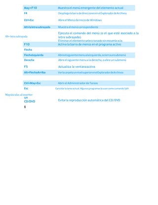 F4 DespliegalabarradedireccionesenelExploradordeArchivos
Ctrl+Esc Abreel MenúdeInicio de Windows
Alt+laletrasubrayada Muestra elmenúcorrespondiente
Ejecuta el comando del menú (o el que esté asociado a la
Alt+ letra subrayada letra subrayada)
Flecha
Derecha Abreelsiguientemenuala derecha,oabreunsubmenú
F5 Actualiza la ventanaactiva
Esc Cancelarlatareaactual.AlgunosprogramaslausancomocomandoSalir
Mayúsculas al inserter
un
CD/DVD Evita la reproducción automática del CD/DVD
g
Eliminarelelemento seleccionado sinmoverlo ala
PapeleraF10 Activa la barra de menús en el programa activo
Alt+FlechaArriba VerlacarpetaunnivelsuperiorenelExploradordeArchivos
May+F10 Muestra el menú emergente del elemento actual
FlechaIzquierda Abreelsiguientemenualaizquierda,ocierraunsubmenú
Ctrl+May+Esc Abrirel AdministradordeTareas
 