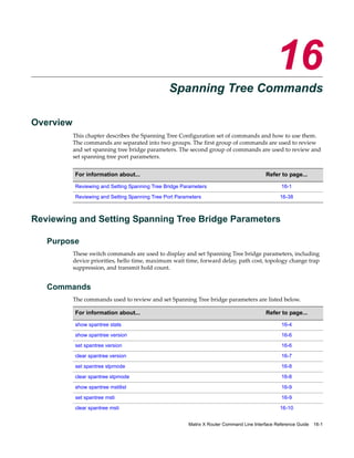 16
                                                 Spanning Tree Commands

Overview
           This chapter describes the Spanning Tree Configuration set of commands and how to use them. 
           The commands are separated into two groups. The first group of commands are used to review 
           and set spanning tree bridge parameters. The second group of commands are used to review and 
           set spanning tree port parameters.


           For information about...                                                       Refer to page...

           Reviewing and Setting Spanning Tree Bridge Parameters                                 16-1

           Reviewing and Setting Spanning Tree Port Parameters                                   16-38



Reviewing and Setting Spanning Tree Bridge Parameters

   Purpose
           These switch commands are used to display and set Spanning Tree bridge parameters, including 
           device priorities, hello time, maximum wait time, forward delay, path cost, topology change trap 
           suppression, and transmit hold count.


   Commands
           The commands used to review and set Spanning Tree bridge parameters are listed below.  

           For information about...                                                       Refer to page...

           show spantree stats                                                                   16-4

           show spantree version                                                                 16-6

           set spantree version                                                                  16-6

           clear spantree version                                                                16-7

           set spantree stpmode                                                                  16-8

           clear spantree stpmode                                                                16-8

           show spantree mstilist                                                                16-9

           set spantree msti                                                                     16-9

           clear spantree msti                                                                   16-10


                                                        Matrix X Router Command Line Interface Reference Guide   16-1
 